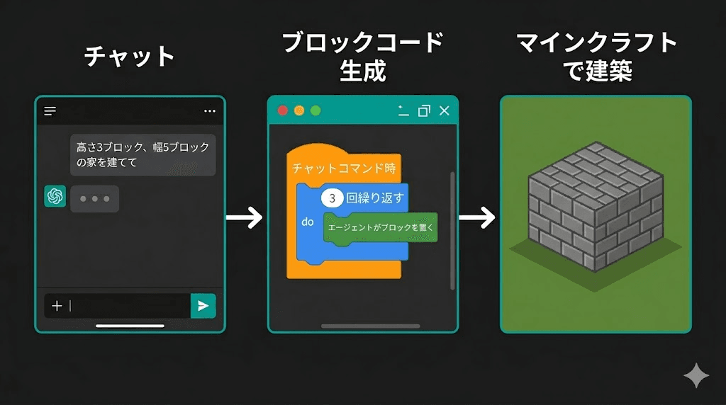 チャットでAIに指示→ブロックコード生成→マインクラフトで建築される流れ